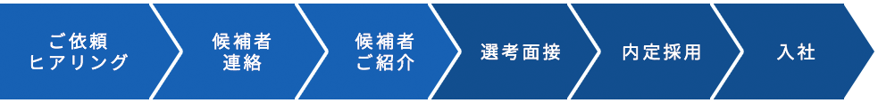 こちらの業務範囲を代行いたします。