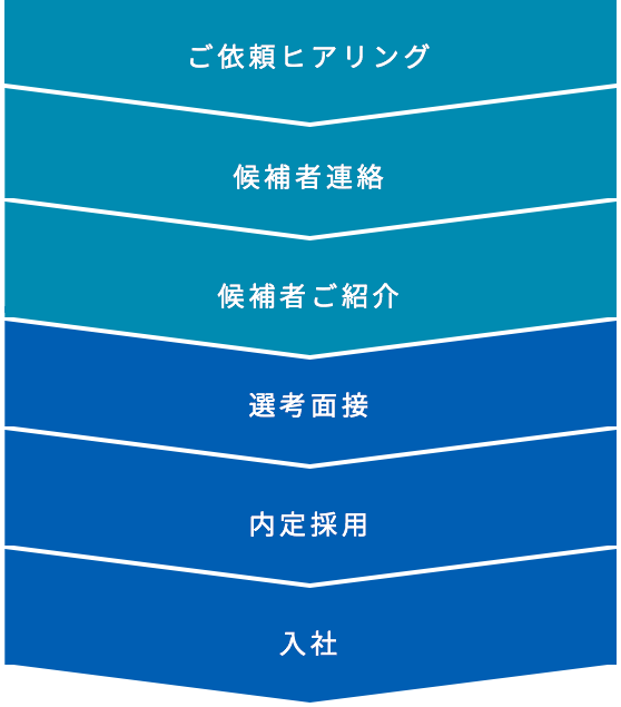 こちらの業務範囲を代行いたします。