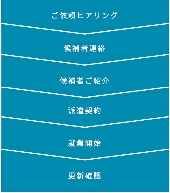 人材「派遣」サービス