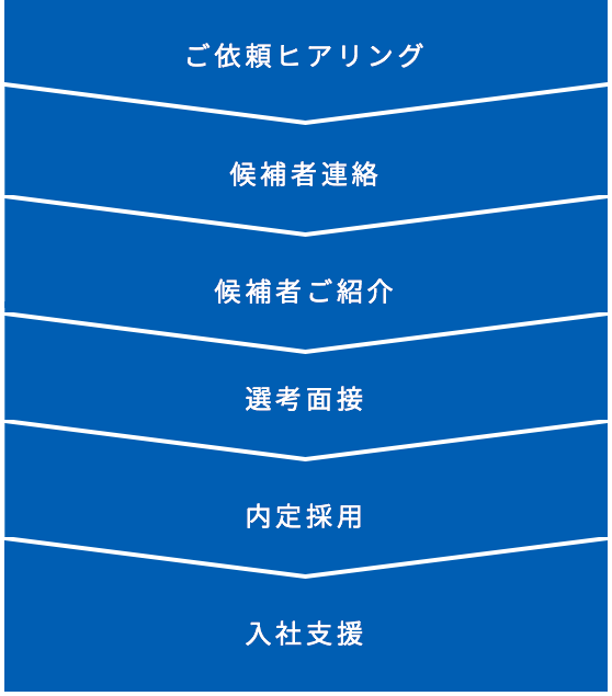 人材「派遣」サービス